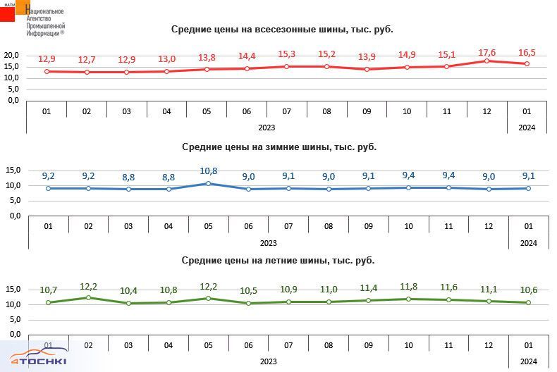 В России подешевели всесезонные шины